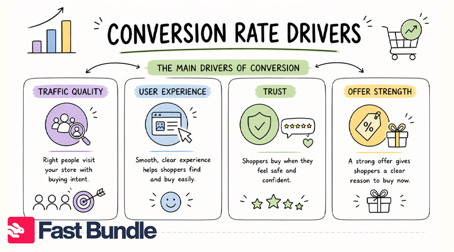 Main drivers of Shopify conversion rate in your store